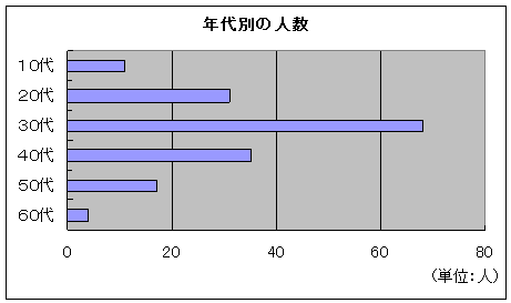 年齢別