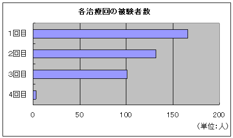 治療回数